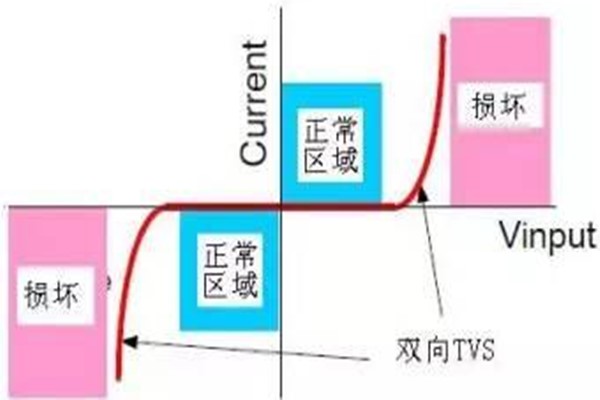 TVS二極管的原理