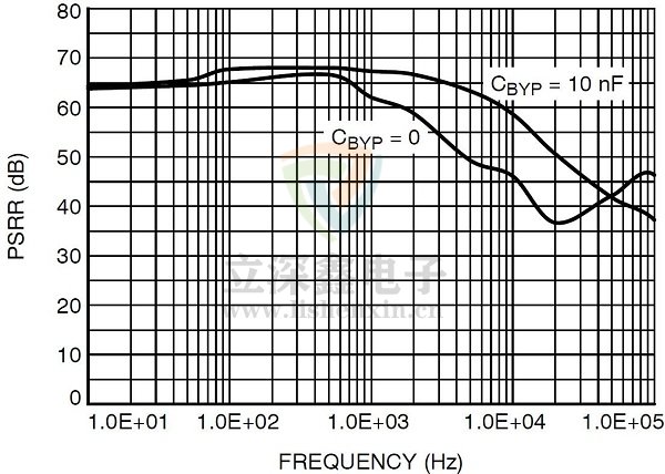 LDO電紋波抑制比
