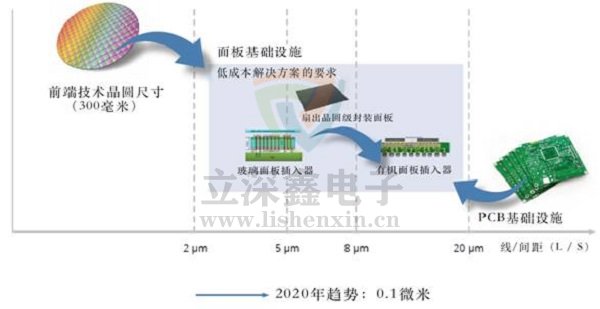 電子元器件發展趨勢