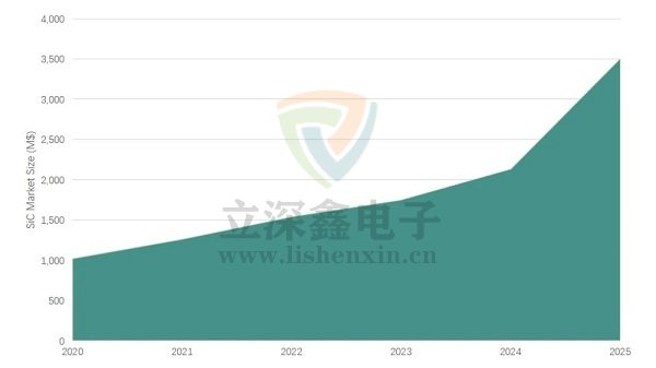 半導體發展趨勢