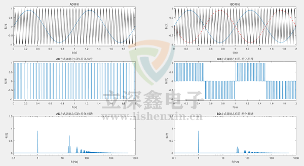音頻放大器弦波