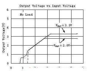 LDO低壓差線性穩壓器