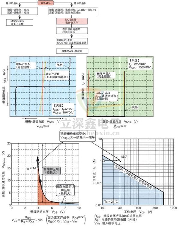 柵極電涌、靜電破壞